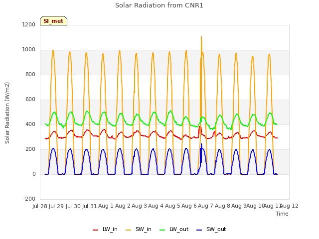 plot of Solar Radiation from CNR1