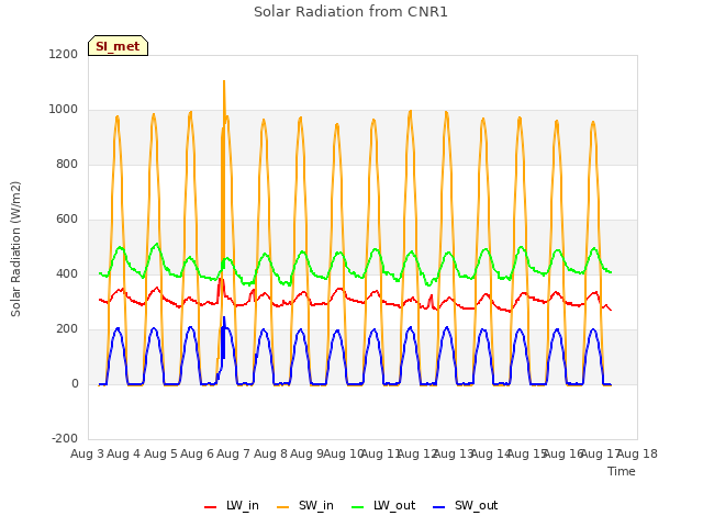 plot of Solar Radiation from CNR1