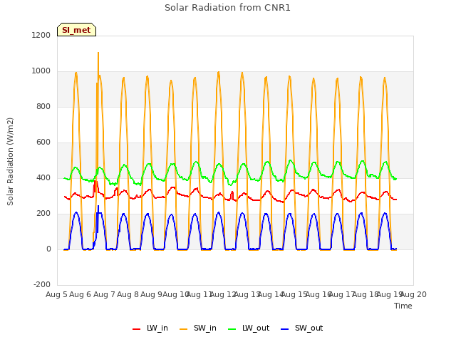 plot of Solar Radiation from CNR1