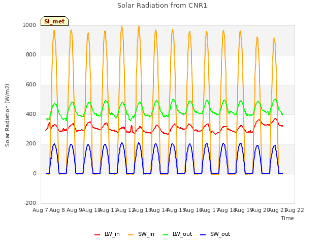 plot of Solar Radiation from CNR1