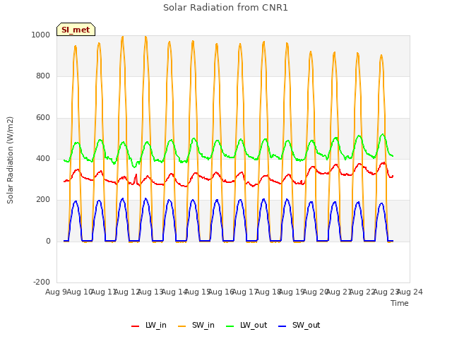 plot of Solar Radiation from CNR1