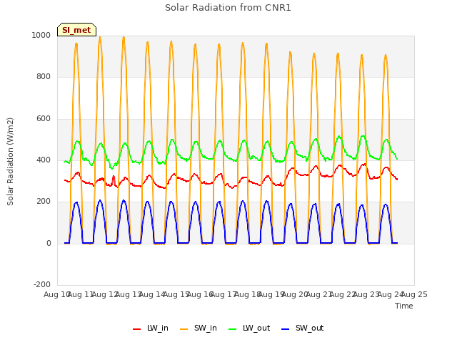 plot of Solar Radiation from CNR1