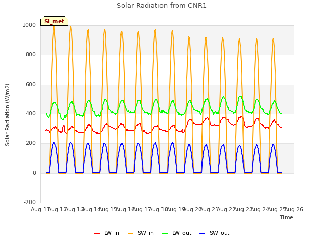 plot of Solar Radiation from CNR1