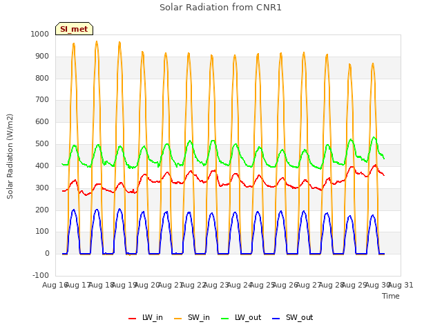 plot of Solar Radiation from CNR1