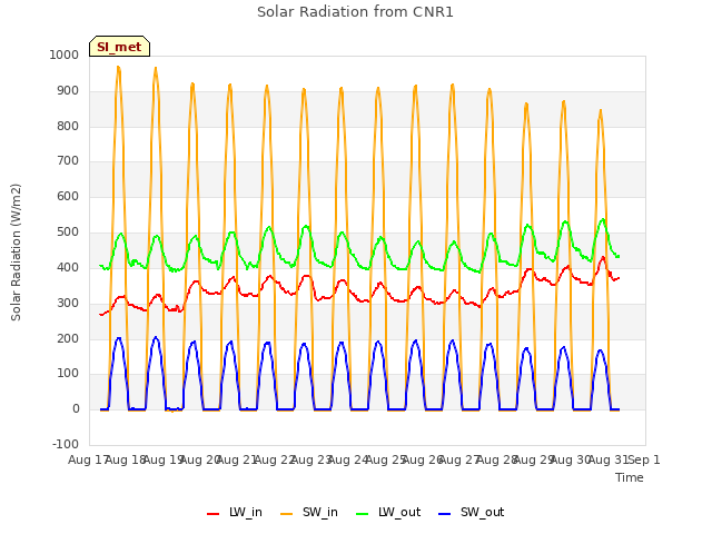 plot of Solar Radiation from CNR1