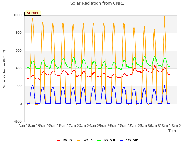 plot of Solar Radiation from CNR1