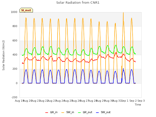 plot of Solar Radiation from CNR1