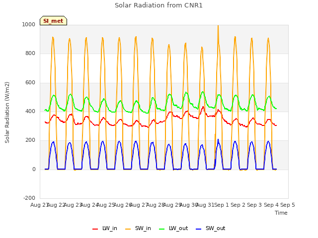 plot of Solar Radiation from CNR1