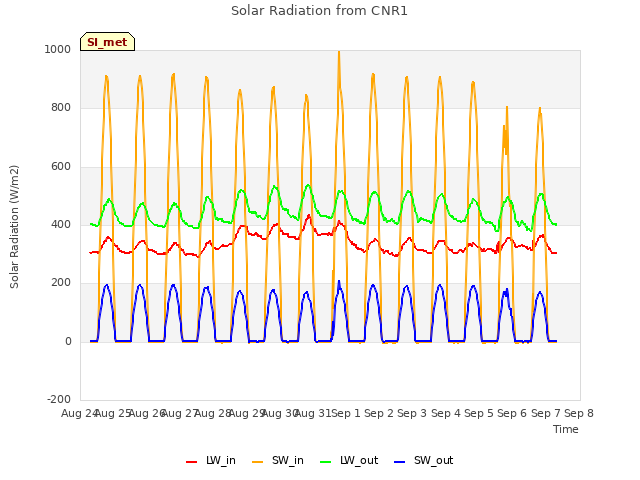 plot of Solar Radiation from CNR1