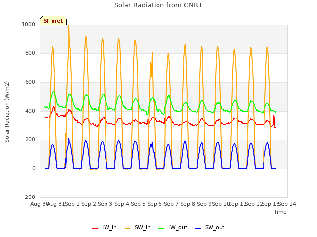 plot of Solar Radiation from CNR1