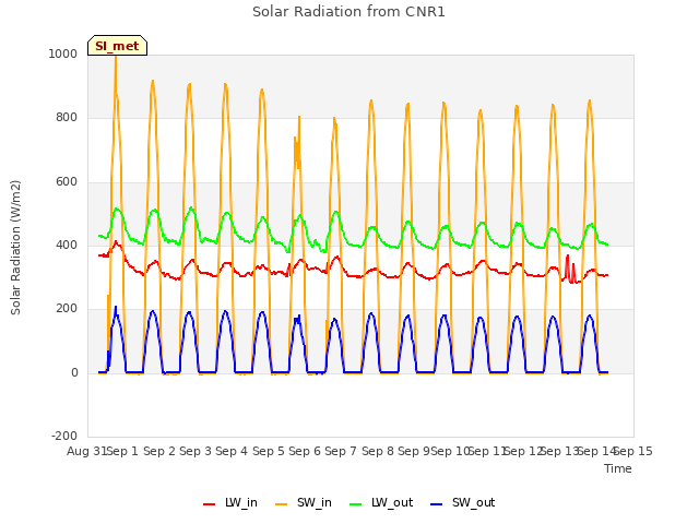 plot of Solar Radiation from CNR1