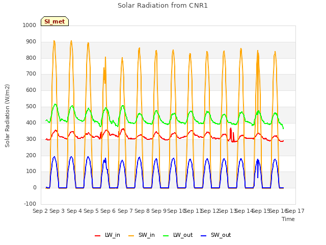 plot of Solar Radiation from CNR1