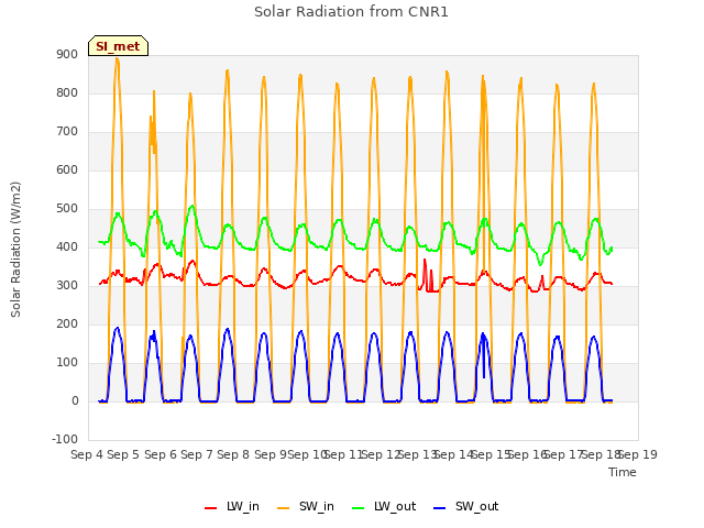 plot of Solar Radiation from CNR1