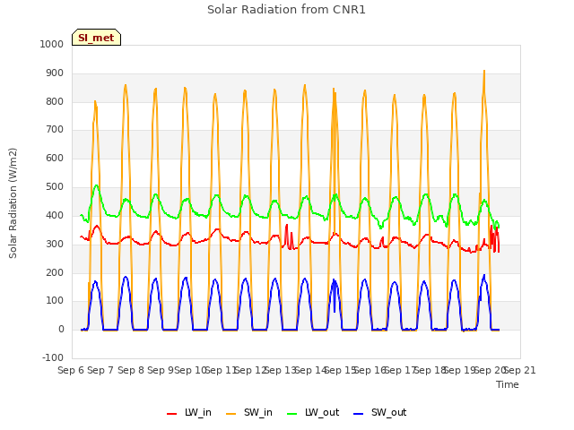 plot of Solar Radiation from CNR1