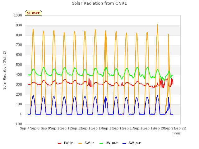 plot of Solar Radiation from CNR1