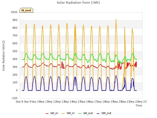 plot of Solar Radiation from CNR1