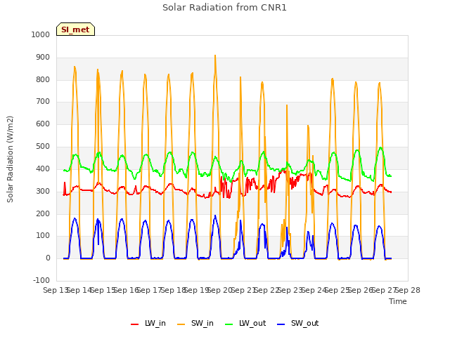 plot of Solar Radiation from CNR1