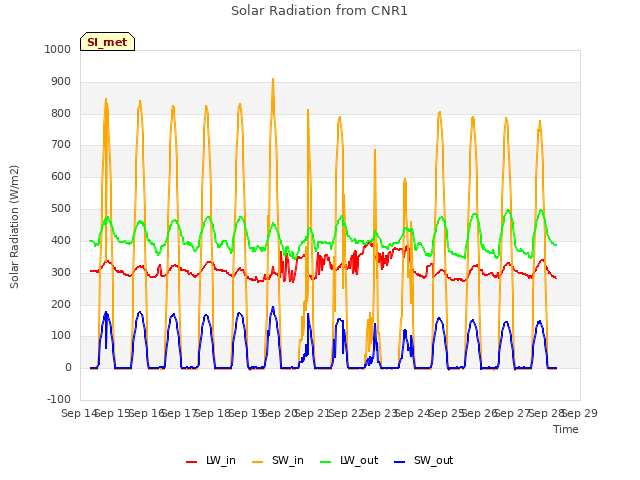 plot of Solar Radiation from CNR1