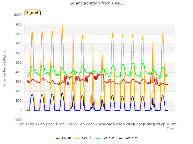 plot of Solar Radiation from CNR1