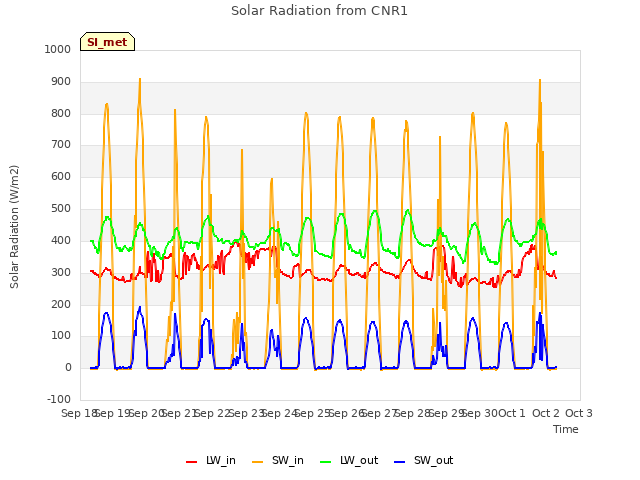 plot of Solar Radiation from CNR1