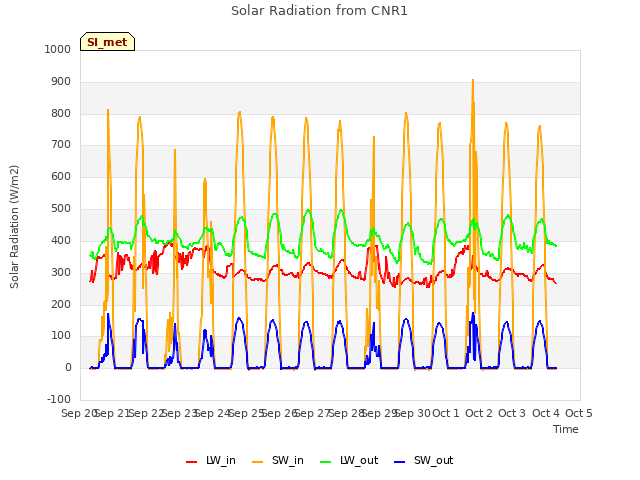 plot of Solar Radiation from CNR1