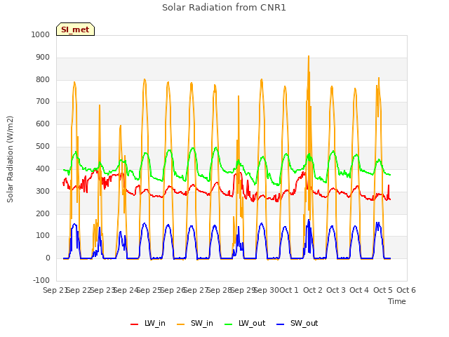 plot of Solar Radiation from CNR1