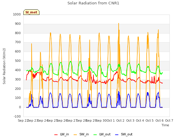 plot of Solar Radiation from CNR1