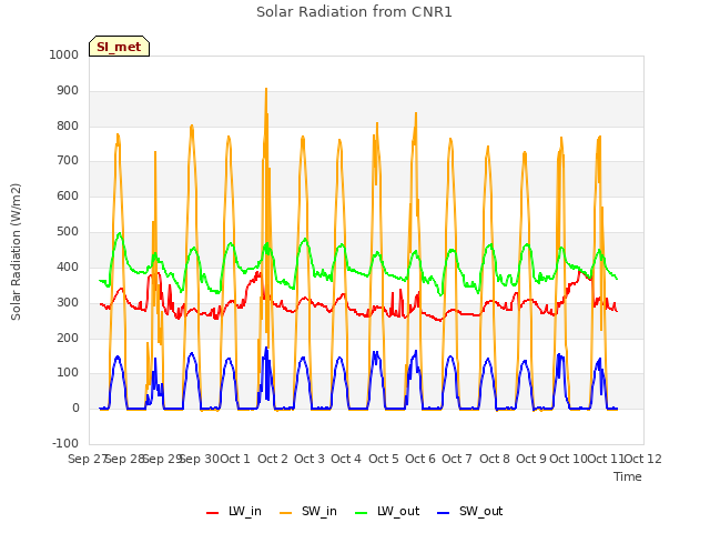 plot of Solar Radiation from CNR1