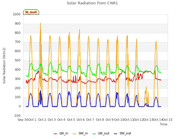 plot of Solar Radiation from CNR1