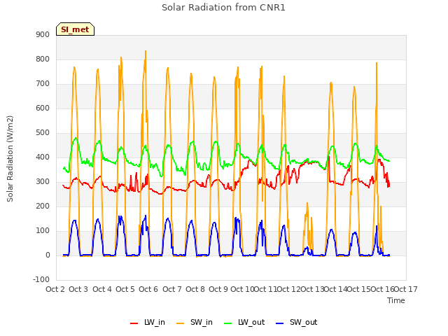 plot of Solar Radiation from CNR1