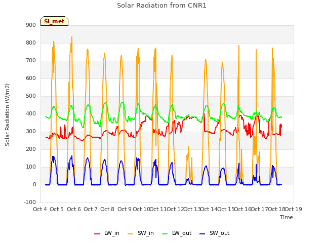 plot of Solar Radiation from CNR1