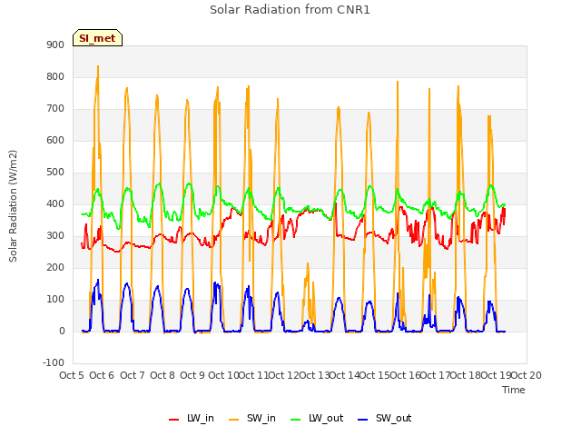 plot of Solar Radiation from CNR1