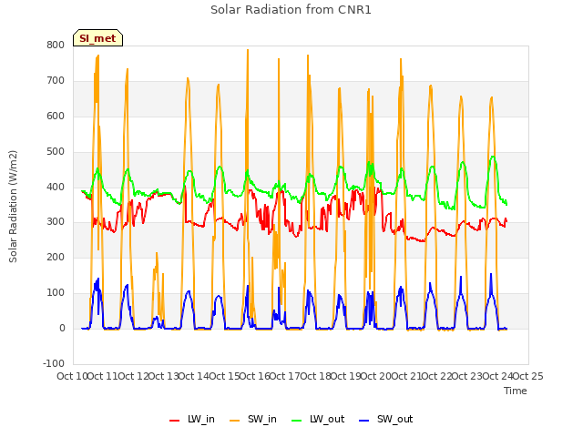 plot of Solar Radiation from CNR1