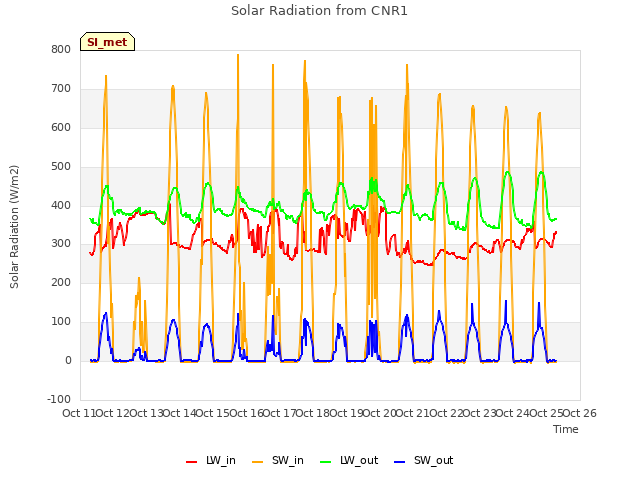 plot of Solar Radiation from CNR1