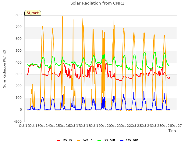 plot of Solar Radiation from CNR1