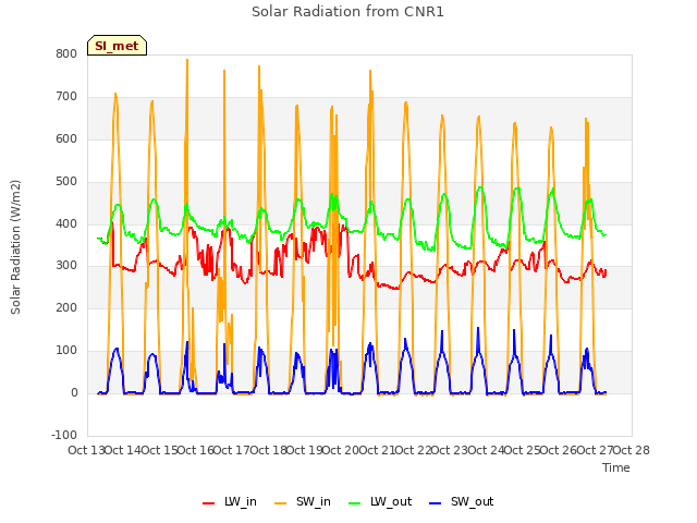 plot of Solar Radiation from CNR1
