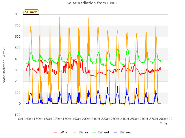 plot of Solar Radiation from CNR1