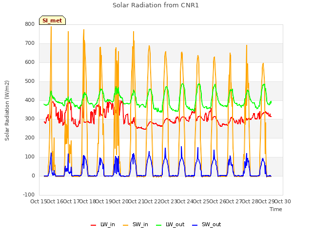 plot of Solar Radiation from CNR1