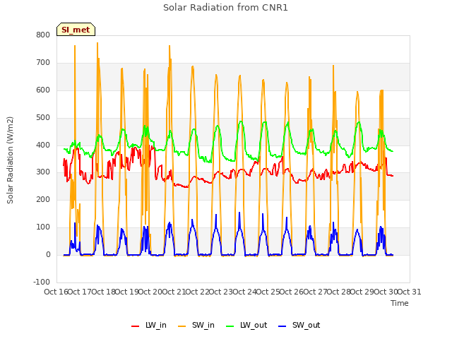 plot of Solar Radiation from CNR1