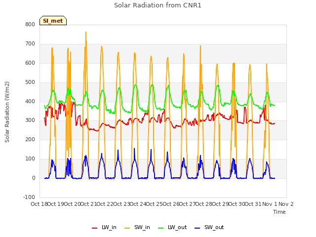 plot of Solar Radiation from CNR1