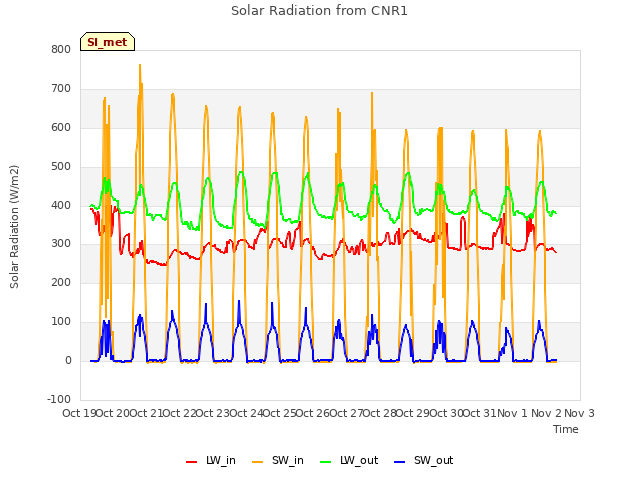 plot of Solar Radiation from CNR1