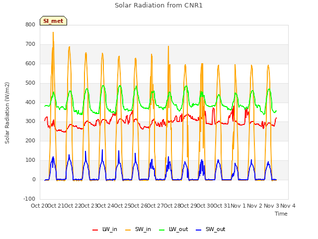 plot of Solar Radiation from CNR1