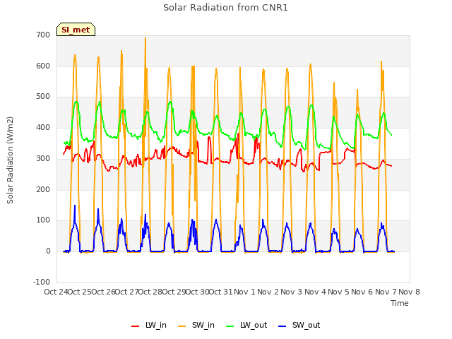 plot of Solar Radiation from CNR1