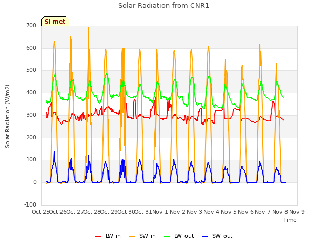 plot of Solar Radiation from CNR1