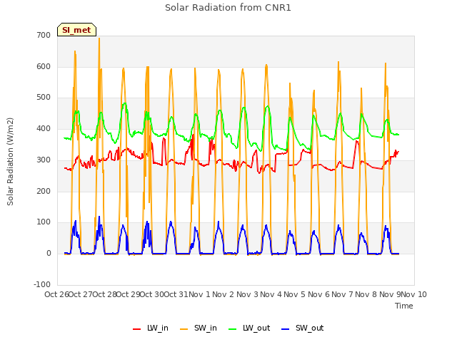 plot of Solar Radiation from CNR1