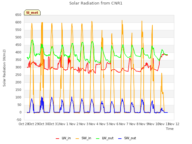 plot of Solar Radiation from CNR1