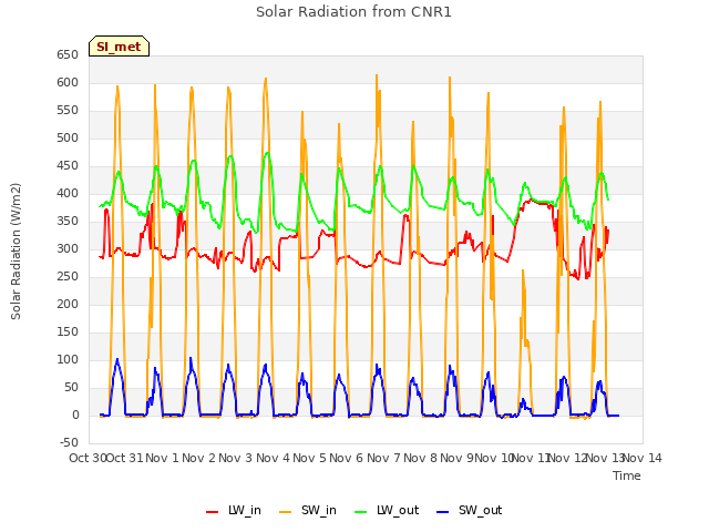 plot of Solar Radiation from CNR1