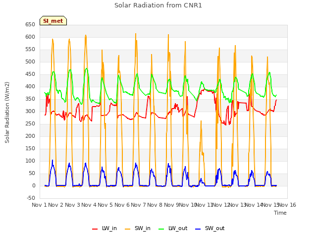 plot of Solar Radiation from CNR1