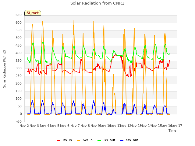 plot of Solar Radiation from CNR1