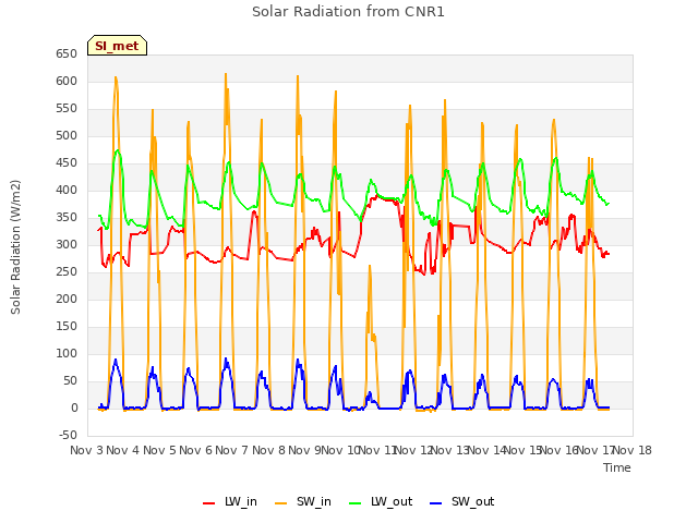 plot of Solar Radiation from CNR1